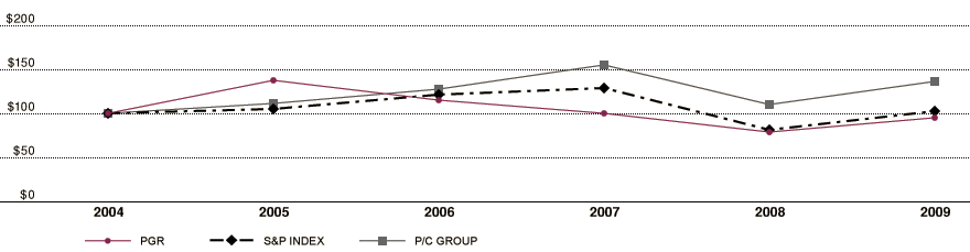 performance graph